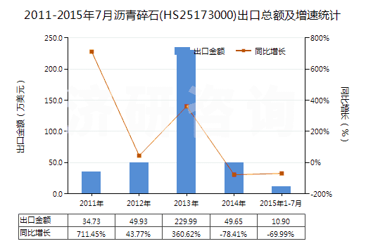2011-2015年7月瀝青碎石(HS25173000)出口總額及增速統(tǒng)計(jì)